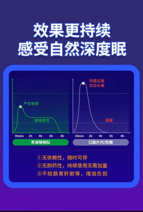 Angie. 清瀾生物晚安褪黑素貼推薦入覺失眠睡不著熬夜重度睡不好排行榜 - 图片 4